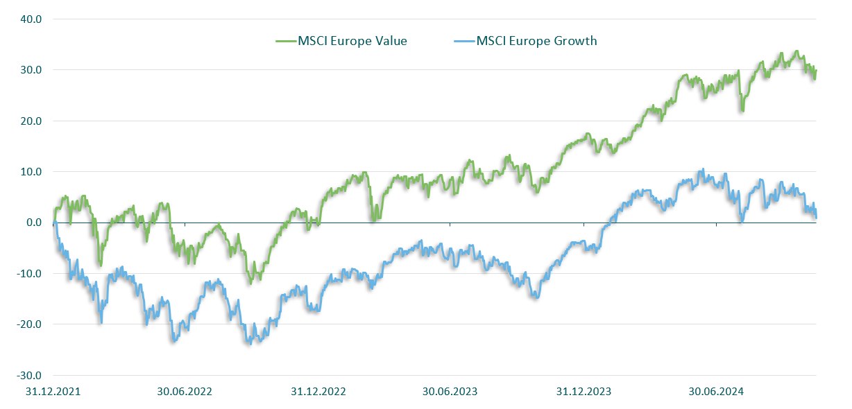Rentabilidad de las acciones europeas value y growth desde principios de 2022, en % (euro)