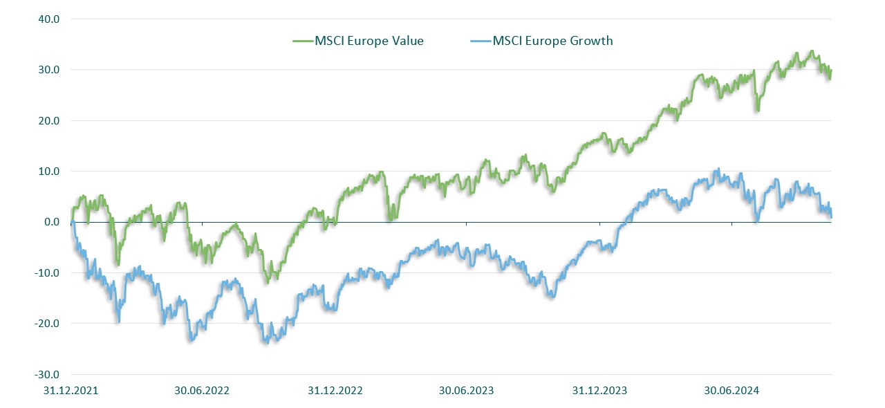 Rentabilidad de las acciones europeas value y growth desde principios de 2022, en % (euro)
