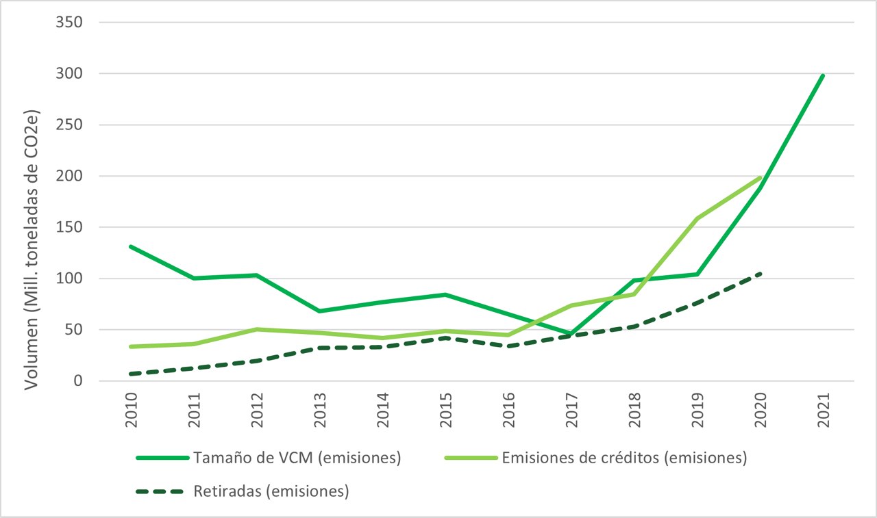 Tamaño del mercado de carbono voluntario