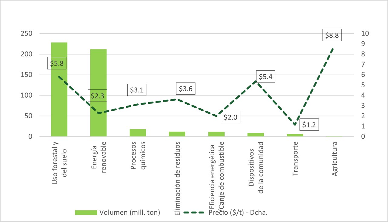 Tipos de proyectos VCM: volumen y precio