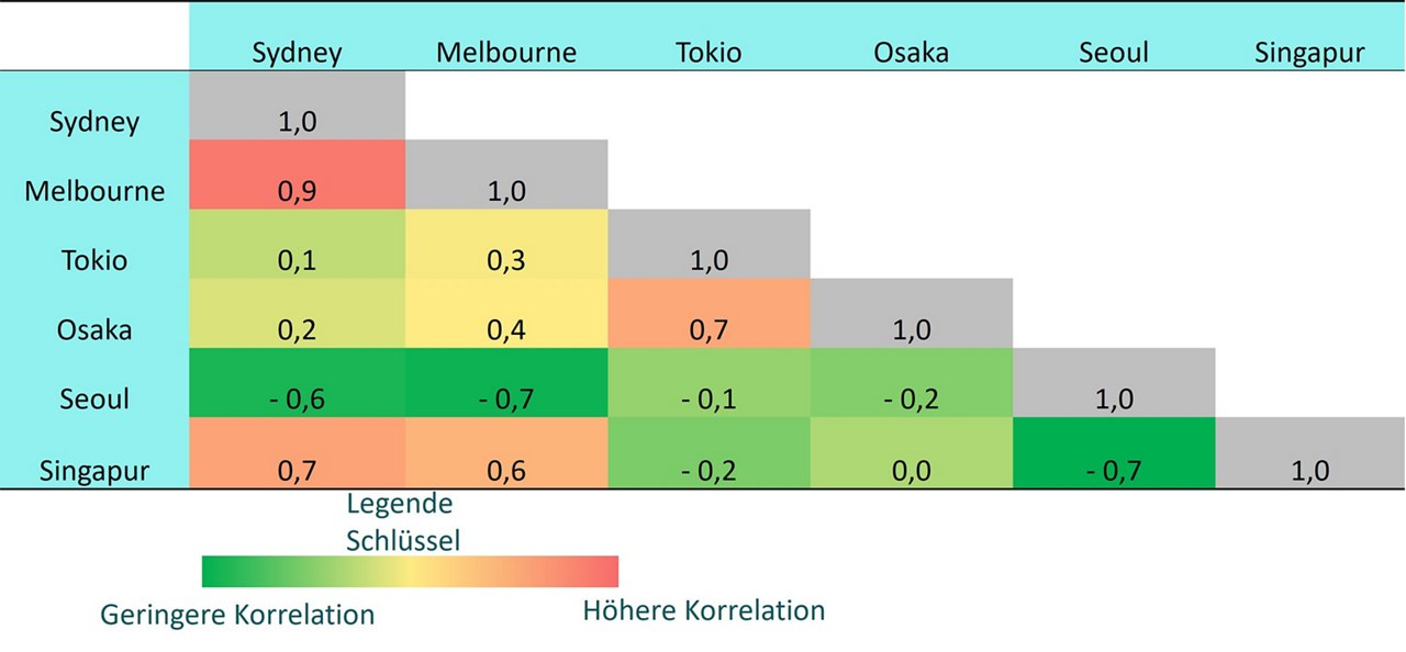 Korrelation des Wachstums privater Wohnungsmieten in APAC-Städten (2016-24)