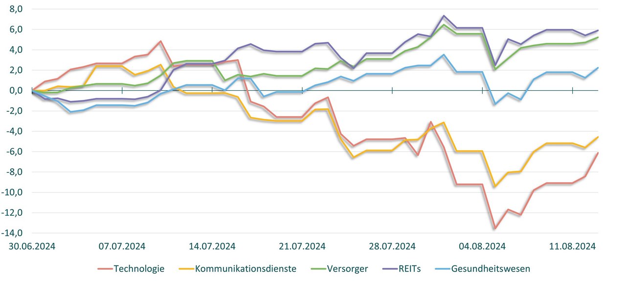 Wertentwicklung ausgewählter Graph