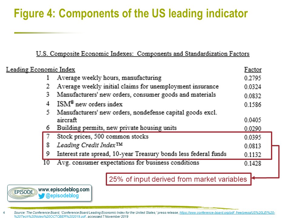 US leading indicator