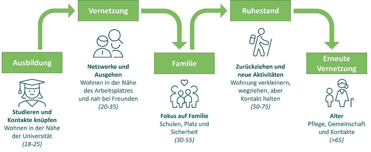 Wohnungspräferenzen während des Lebenszyklus