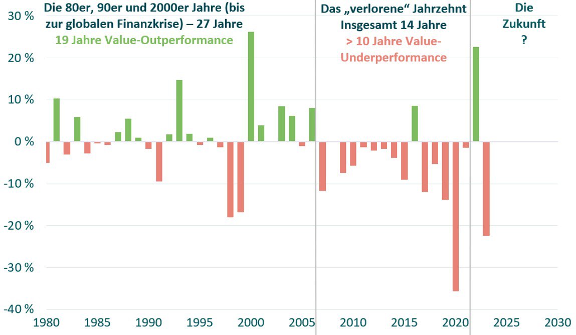 Abbildung 1: MSCI World Value vs. Growth